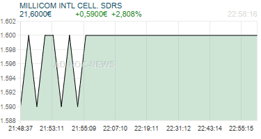 MILLICOM INTL CELL. SDRS Realtimechart