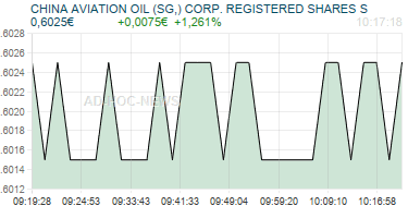CHINA AVIATION OIL (SG,) CORP. REGISTERED SHARES S Realtimechart
