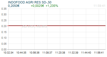 INDOFOOD AGRI RES SD-,50 Realtimechart