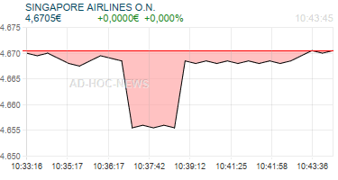 SINGAPORE AIRLINES O.N. Realtimechart