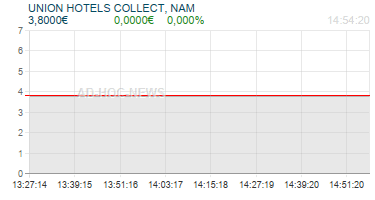 UNION HOTELS COLLECT, NAM Realtimechart