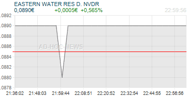 EASTERN WATER RES D. NVDR Realtimechart
