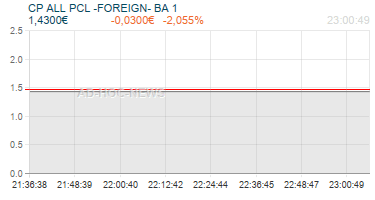 CP ALL PCL -FOREIGN- BA 1 Realtimechart