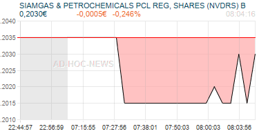 SIAMGAS & PETROCHEMICALS PCL REG, SHARES (NVDRS) B Realtimechart
