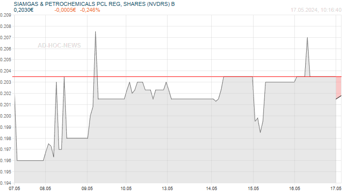 SIAMGAS & PETROCHEMICALS PCL REG, SHARES (NVDRS) B Wochenchart
