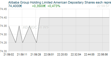 Alibaba Group Holding Limited American Depositary Shares each representing one Ordinary share Realtimechart