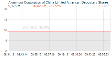 Aluminum Corporation of China Limited American Depositary Shares Realtimechart