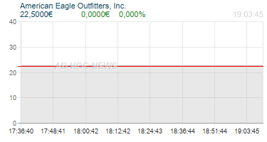 American Eagle Outfitters, Inc. Realtimechart