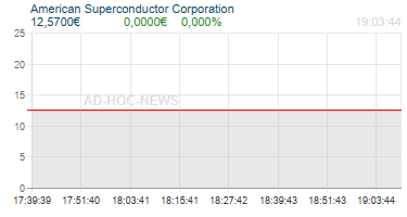 American Superconductor Corporation Realtimechart