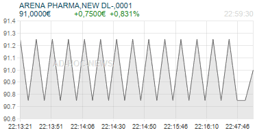 ARENA PHARMA,NEW DL-,0001 Realtimechart