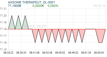 AXSOME THERAPEUT, DL-0001 Realtimechart
