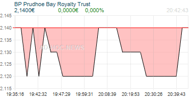 BP Prudhoe Bay Royalty Trust Realtimechart