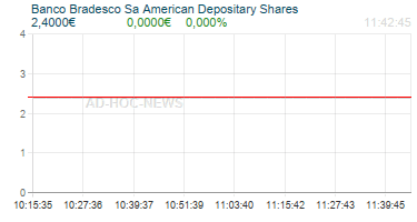 Banco Bradesco Sa American Depositary Shares Realtimechart