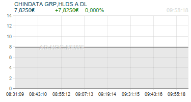 CHINDATA GRP,HLDS A DL Realtimechart