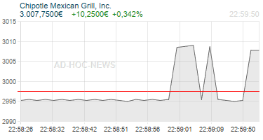 Chipotle Mexican Grill, Inc. Realtimechart