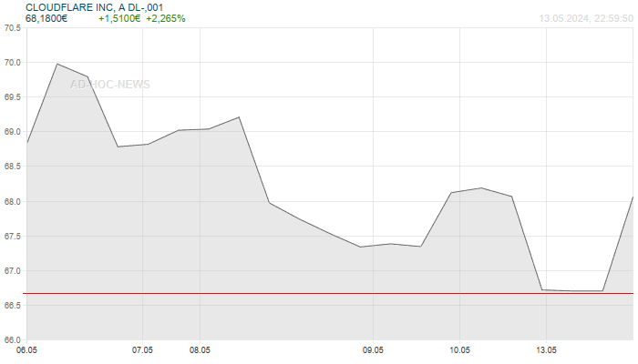 CLOUDFLARE INC, A DL-,001 Wochenchart