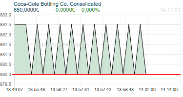 Coca-Cola Bottling Co. Consolidated Realtimechart