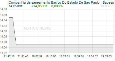 Companhia de saneamento Basico Do Estado De Sao Paulo - Sabesp American Depositary Shares (Each repstg 250 ) Realtimechart