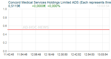 Concord Medical Services Holdings Limited ADS (Each represents three ordinary shares) Realtimechart