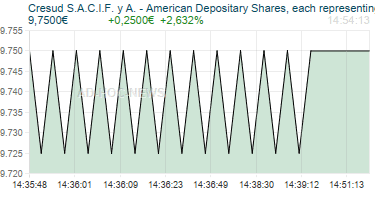 Cresud S.A.C.I.F. y A. - American Depositary Shares, each representing ten shares of Realtimechart