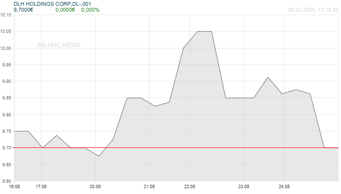DLH HOLDINGS CORP,DL-,001 Wochenchart