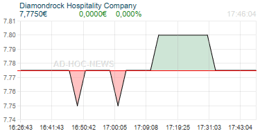 Diamondrock Hospitality Company Realtimechart