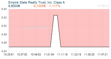 Empire State Realty Trust, Inc. Class A Realtimechart
