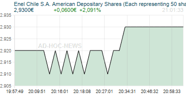 Enel Chile S.A. American Depositary Shares (Each representing 50 shares of ) Realtimechart