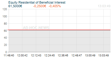 Equity Residential of Beneficial Interest Realtimechart