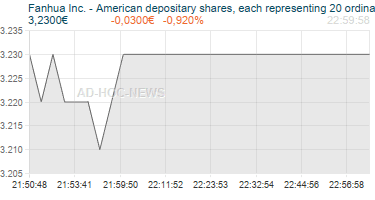 Fanhua Inc. - American depositary shares, each representing 20 ordinary shares Realtimechart