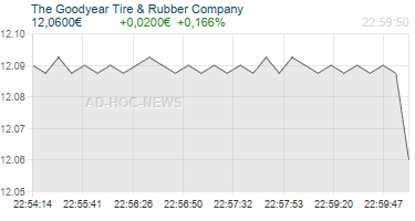The Goodyear Tire & Rubber Company Realtimechart