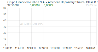 Grupo Financiero Galicia S.A. - American Depositary Shares, Class B Shares underlying Realtimechart