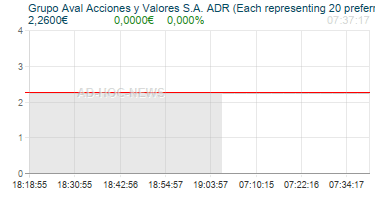 Grupo Aval Acciones y Valores S.A. ADR (Each representing 20 preferred shares) Realtimechart