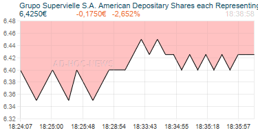 Grupo Supervielle S.A. American Depositary Shares each Representing five Class B shares Realtimechart