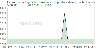 Himax Technologies, Inc. - American depositary shares, each of which represents two ordinary shares. Realtimechart