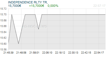 INDEPENDENCE RLTY TR, Realtimechart