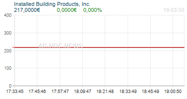 Installed Building Products, Inc. Realtimechart