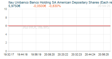 Itau Unibanco Banco Holding SA American Depositary Shares (Each repstg 500 Preferred shares) Realtimechart