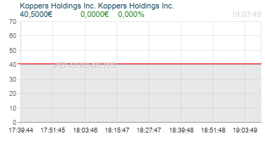 Koppers Holdings Inc. Koppers Holdings Inc. Realtimechart