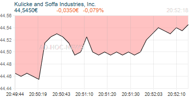 Kulicke and Soffa Industries, Inc. Realtimechart