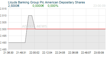 Lloyds Banking Group Plc American Depositary Shares Realtimechart
