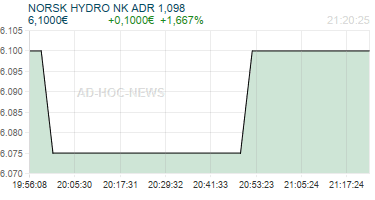 NORSK HYDRO NK ADR 1,098 Realtimechart
