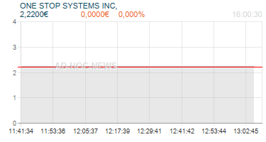ONE STOP SYSTEMS INC, Realtimechart