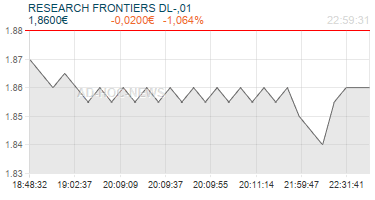 RESEARCH FRONTIERS DL-,01 Realtimechart