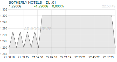 SOTHERLY HOTELS    DL-,01 Realtimechart