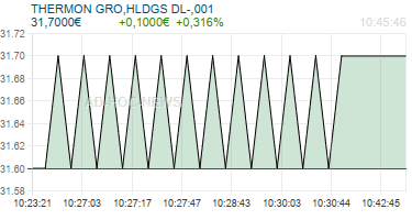 THERMON GRO,HLDGS DL-,001 Realtimechart