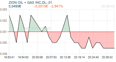 ZION OIL + GAS INC,DL-,01 Realtimechart