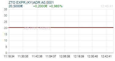 ZTO EXPR,(KY)ADR A0,0001 Realtimechart