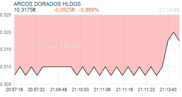 ARCOS DORADOS HLDGS Realtimechart